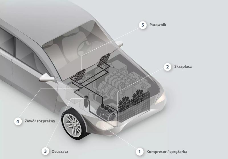 Objawy niedoboru czynnika chłodzącego