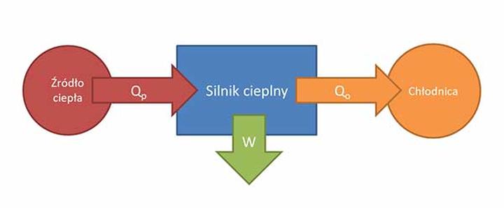 Zasada działania silnika cieplnego