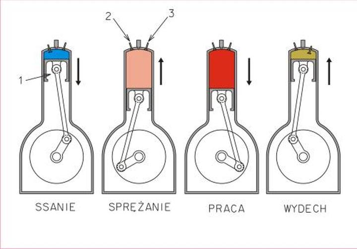 Poznaj tajniki silnika czterosuwowego – co warto wiedzieć?
