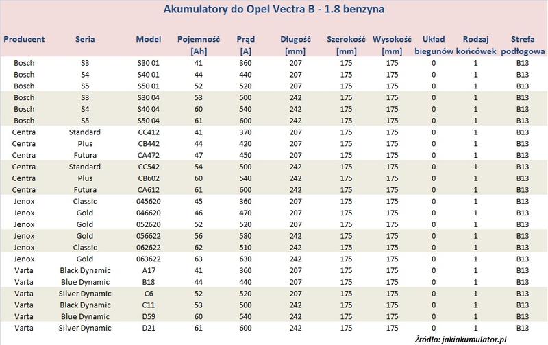 Akumulator do Opla Vectry B 2.0 diesel