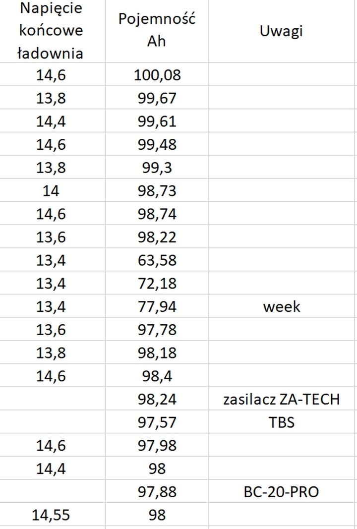 Ładowanie akumulatora samochodowego