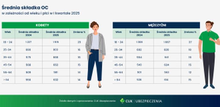 Prognozy cen OC motocykli