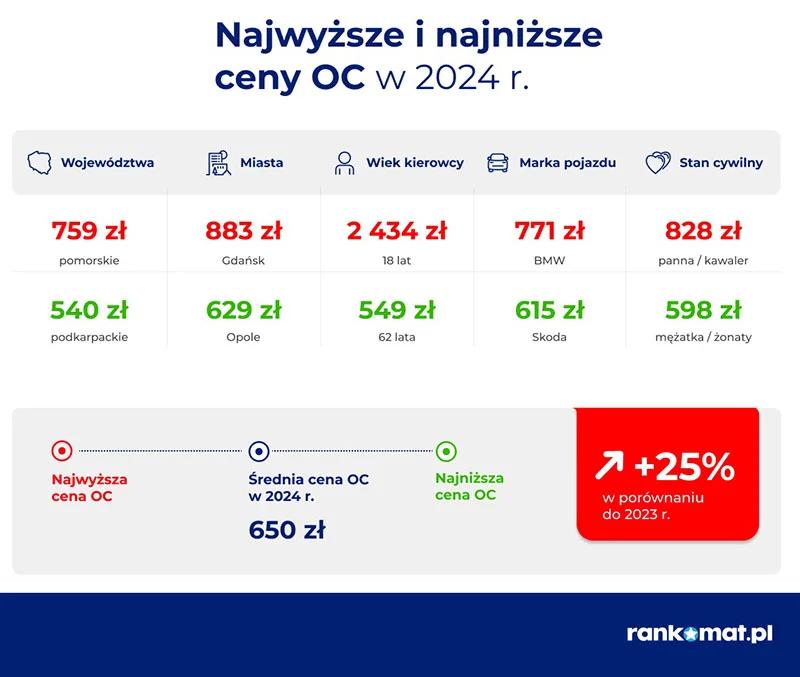 Ceny OC na motocykl w 2026 roku – co warto wiedzieć?