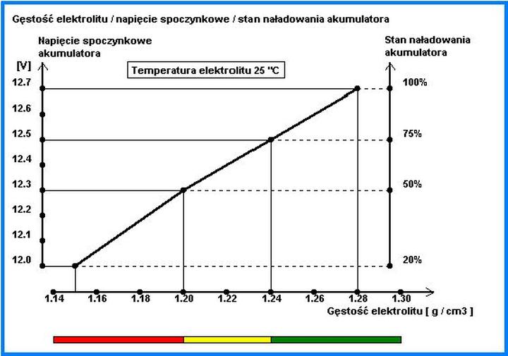 Napięcie akumulatora w odkurzaczu