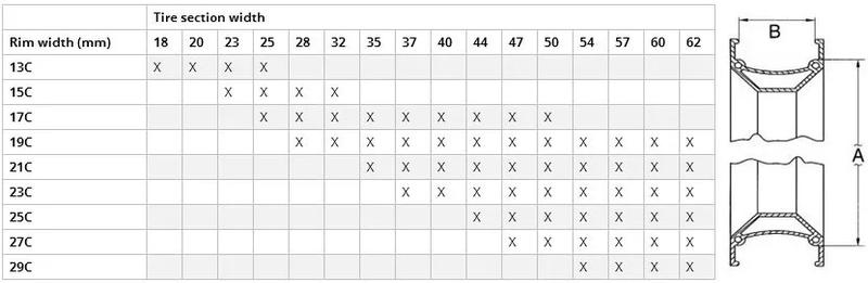 Kryteria wyboru opon 622x19c
