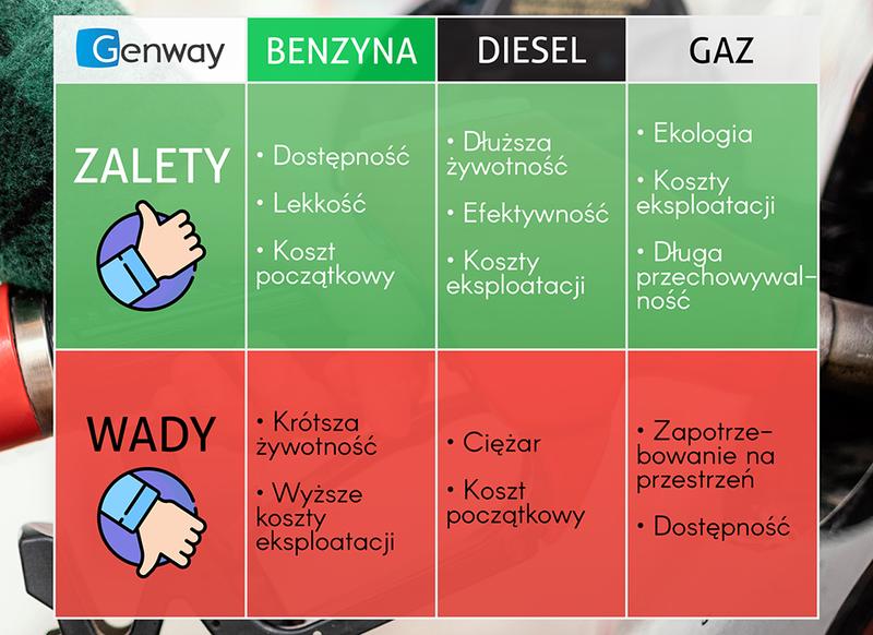 Auto na benzyne czy diesel – co wybrać, by cieszyć się jazdą?