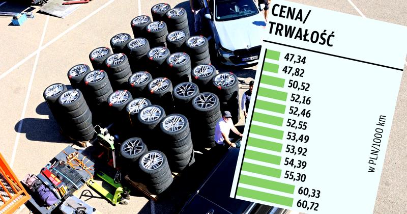 Najlepsze opony ADAC