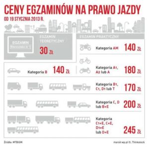 Jakie są koszty egzaminu teoretycznego na prawo jazdy kat. B?