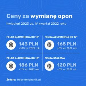 Koszty wymiany kół w samochodzie – na co się przygotować?