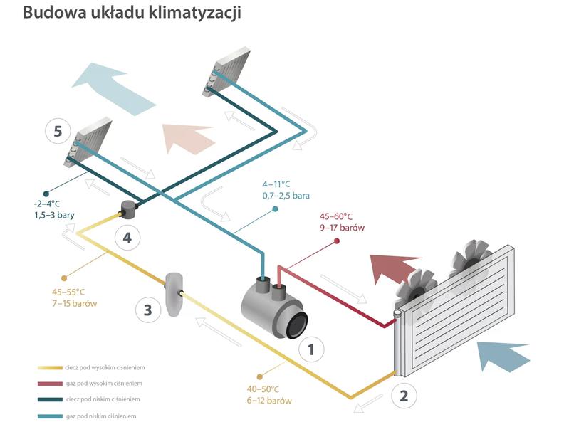 Napełnianie klimatyzacji samochodowej