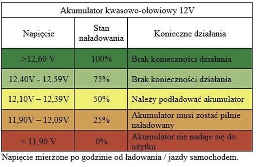 Różnice między akumulatorami