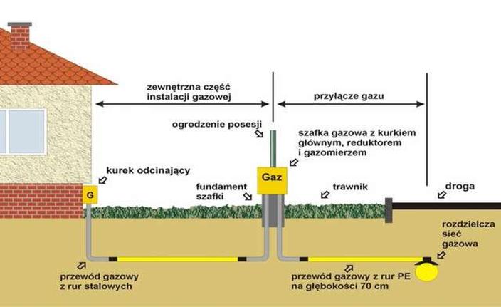 Zalety instalacji gazowej LPG